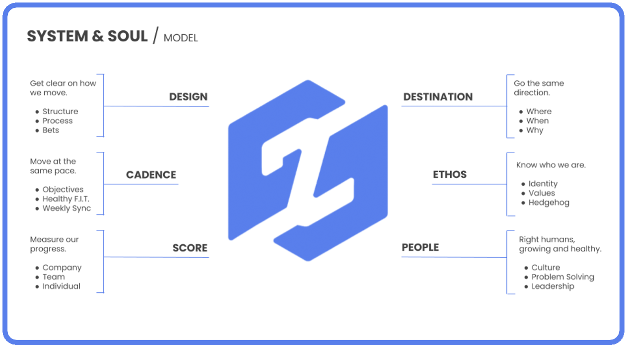 System & Soul™ Model
